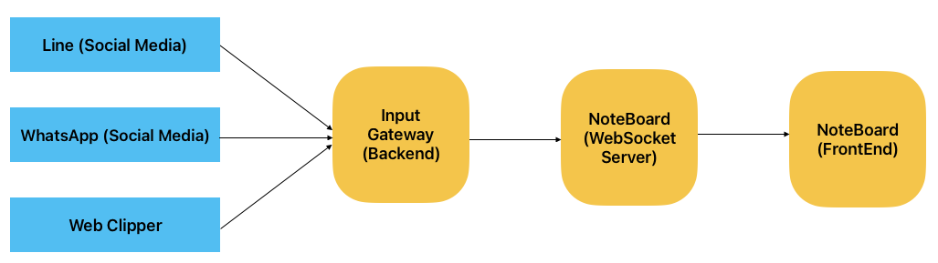 FrictionLess Input