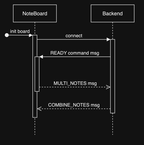 Noteboard Connection